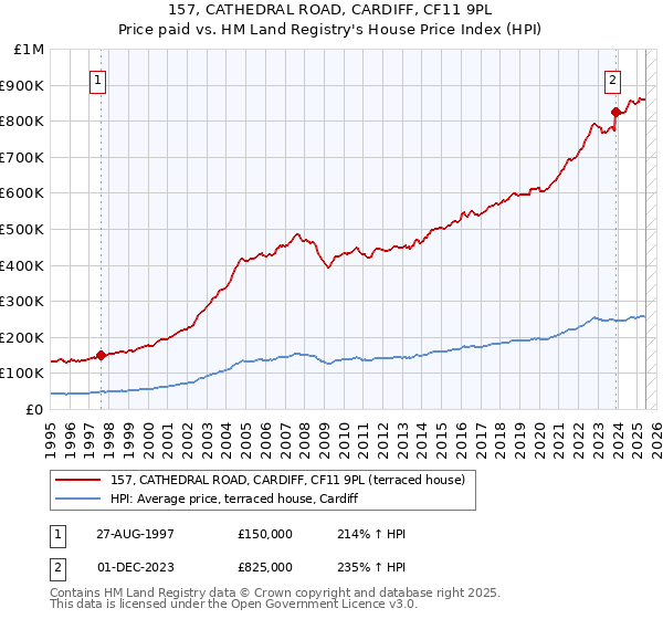 157, CATHEDRAL ROAD, CARDIFF, CF11 9PL: Price paid vs HM Land Registry's House Price Index