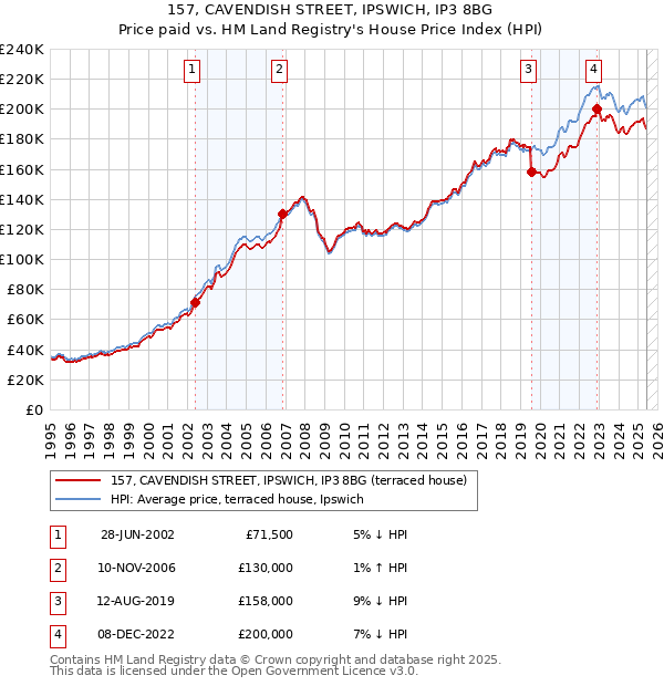 157, CAVENDISH STREET, IPSWICH, IP3 8BG: Price paid vs HM Land Registry's House Price Index