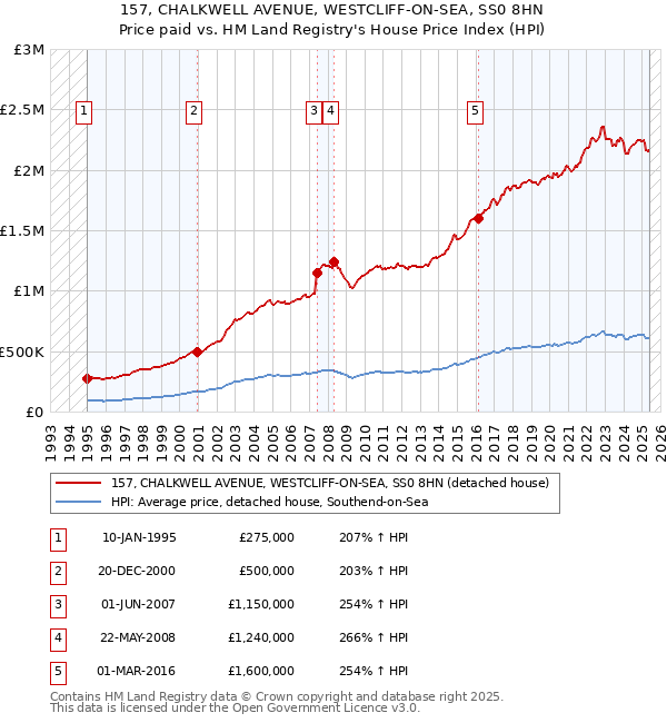 157, CHALKWELL AVENUE, WESTCLIFF-ON-SEA, SS0 8HN: Price paid vs HM Land Registry's House Price Index