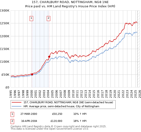 157, CHARLBURY ROAD, NOTTINGHAM, NG8 1NE: Price paid vs HM Land Registry's House Price Index