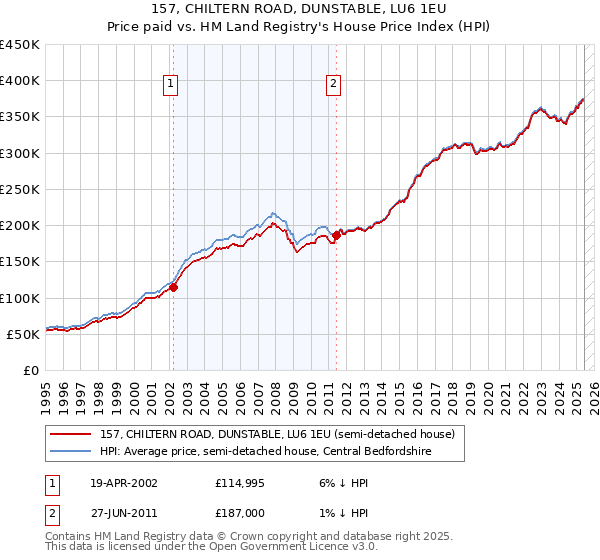 157, CHILTERN ROAD, DUNSTABLE, LU6 1EU: Price paid vs HM Land Registry's House Price Index