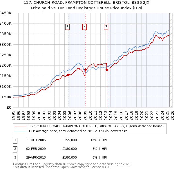 157, CHURCH ROAD, FRAMPTON COTTERELL, BRISTOL, BS36 2JX: Price paid vs HM Land Registry's House Price Index