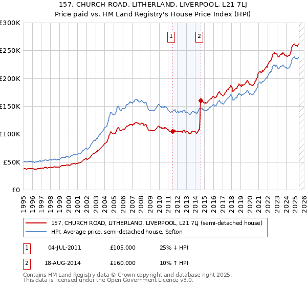 157, CHURCH ROAD, LITHERLAND, LIVERPOOL, L21 7LJ: Price paid vs HM Land Registry's House Price Index