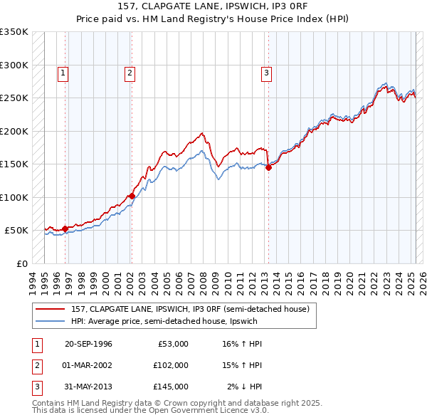 157, CLAPGATE LANE, IPSWICH, IP3 0RF: Price paid vs HM Land Registry's House Price Index
