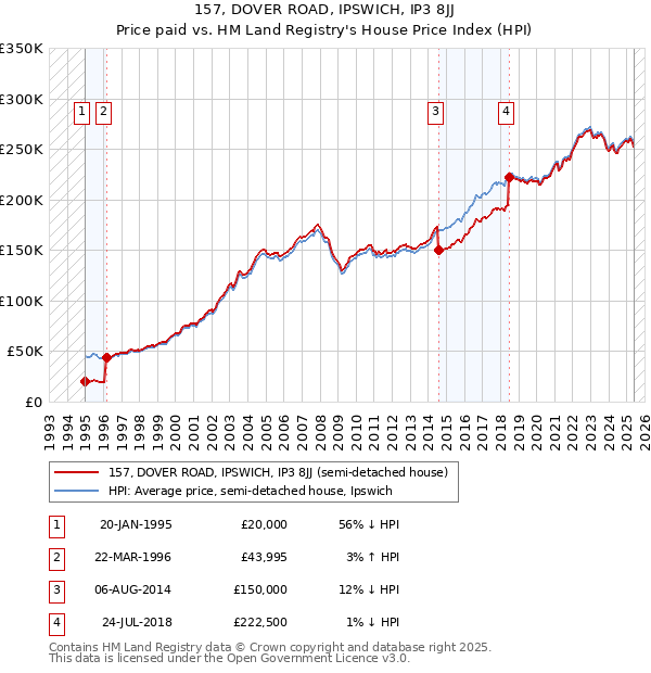 157, DOVER ROAD, IPSWICH, IP3 8JJ: Price paid vs HM Land Registry's House Price Index