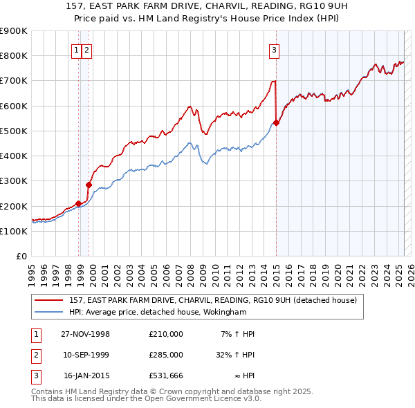 157, EAST PARK FARM DRIVE, CHARVIL, READING, RG10 9UH: Price paid vs HM Land Registry's House Price Index
