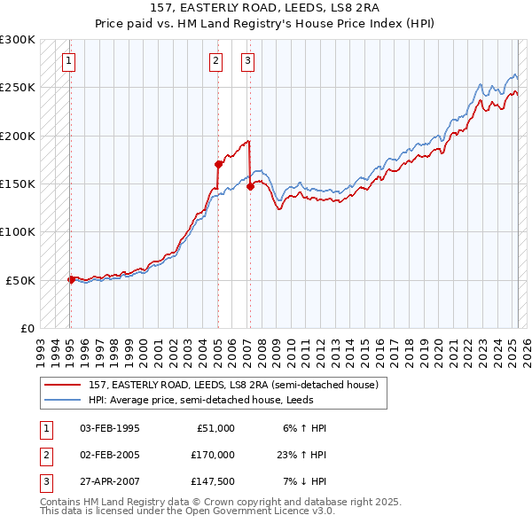 157, EASTERLY ROAD, LEEDS, LS8 2RA: Price paid vs HM Land Registry's House Price Index