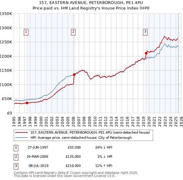 157, EASTERN AVENUE, PETERBOROUGH, PE1 4PU: Price paid vs HM Land Registry's House Price Index