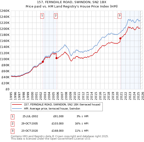 157, FERNDALE ROAD, SWINDON, SN2 1BX: Price paid vs HM Land Registry's House Price Index