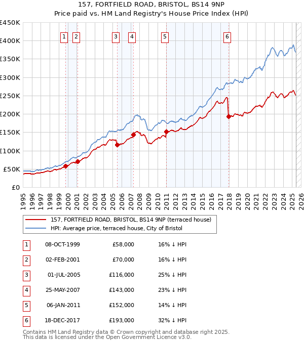 157, FORTFIELD ROAD, BRISTOL, BS14 9NP: Price paid vs HM Land Registry's House Price Index