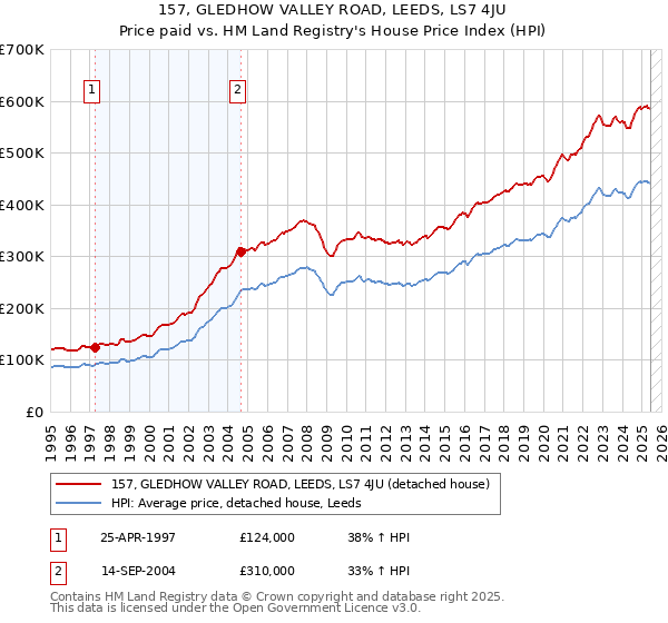 157, GLEDHOW VALLEY ROAD, LEEDS, LS7 4JU: Price paid vs HM Land Registry's House Price Index