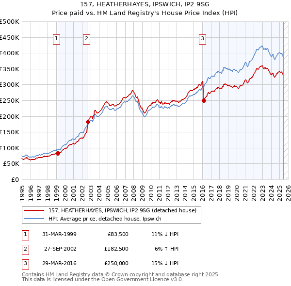 157, HEATHERHAYES, IPSWICH, IP2 9SG: Price paid vs HM Land Registry's House Price Index