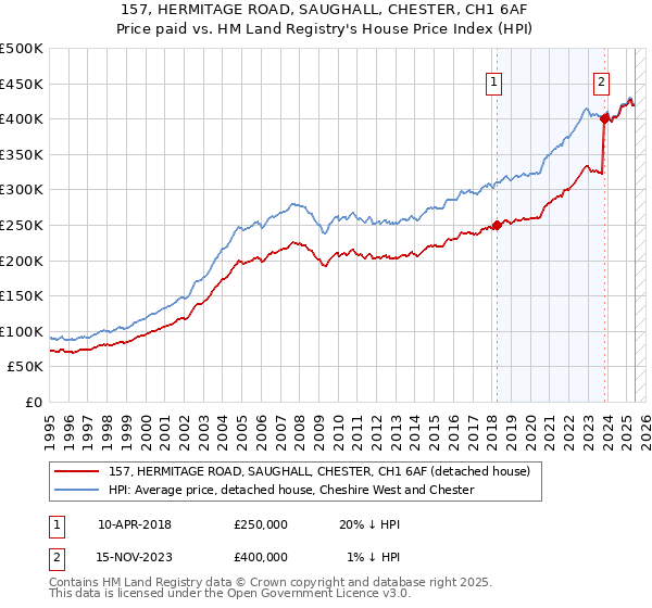 157, HERMITAGE ROAD, SAUGHALL, CHESTER, CH1 6AF: Price paid vs HM Land Registry's House Price Index