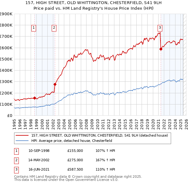 157, HIGH STREET, OLD WHITTINGTON, CHESTERFIELD, S41 9LH: Price paid vs HM Land Registry's House Price Index