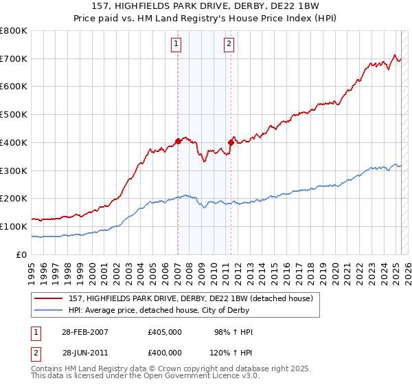 157, HIGHFIELDS PARK DRIVE, DERBY, DE22 1BW: Price paid vs HM Land Registry's House Price Index
