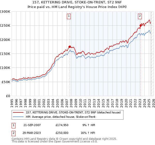 157, KETTERING DRIVE, STOKE-ON-TRENT, ST2 9NF: Price paid vs HM Land Registry's House Price Index