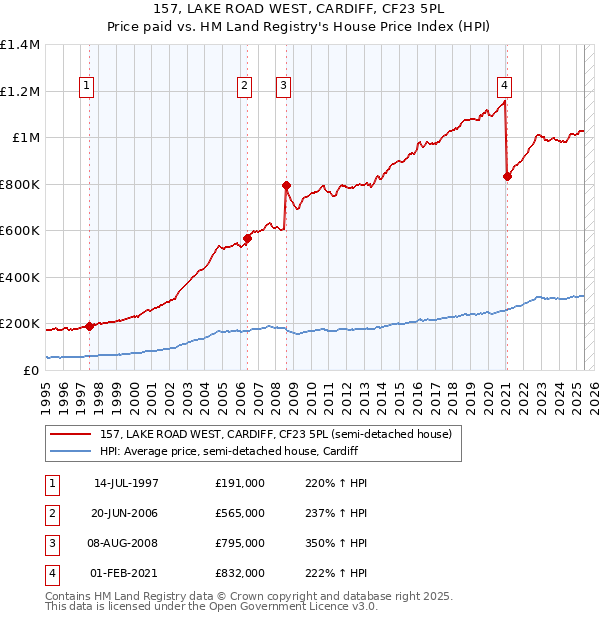 157, LAKE ROAD WEST, CARDIFF, CF23 5PL: Price paid vs HM Land Registry's House Price Index