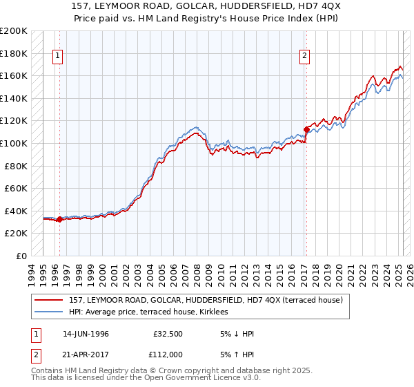157, LEYMOOR ROAD, GOLCAR, HUDDERSFIELD, HD7 4QX: Price paid vs HM Land Registry's House Price Index
