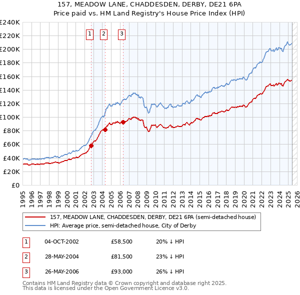 157, MEADOW LANE, CHADDESDEN, DERBY, DE21 6PA: Price paid vs HM Land Registry's House Price Index