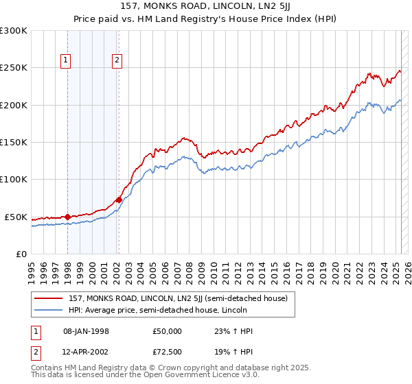 157, MONKS ROAD, LINCOLN, LN2 5JJ: Price paid vs HM Land Registry's House Price Index