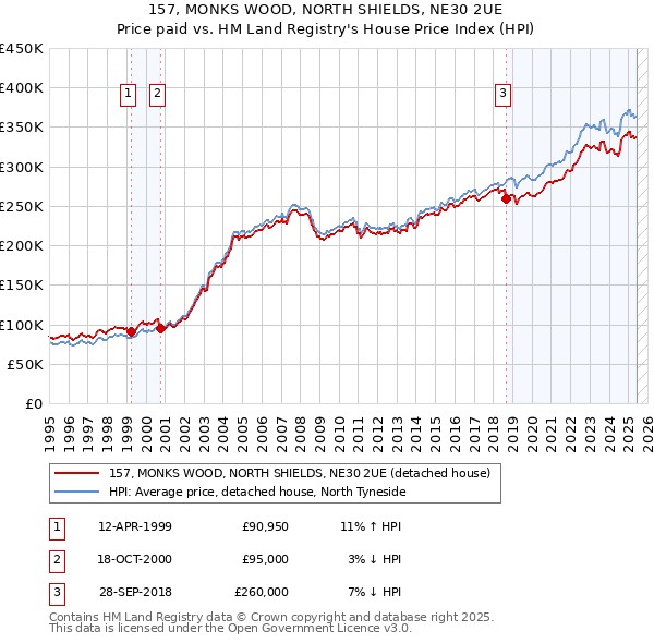 157, MONKS WOOD, NORTH SHIELDS, NE30 2UE: Price paid vs HM Land Registry's House Price Index