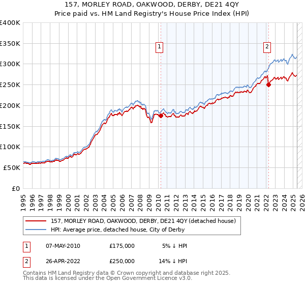 157, MORLEY ROAD, OAKWOOD, DERBY, DE21 4QY: Price paid vs HM Land Registry's House Price Index