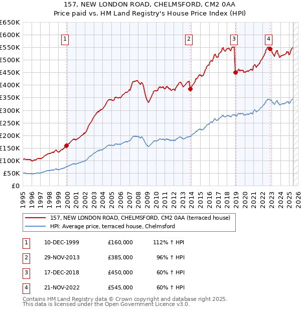 157, NEW LONDON ROAD, CHELMSFORD, CM2 0AA: Price paid vs HM Land Registry's House Price Index