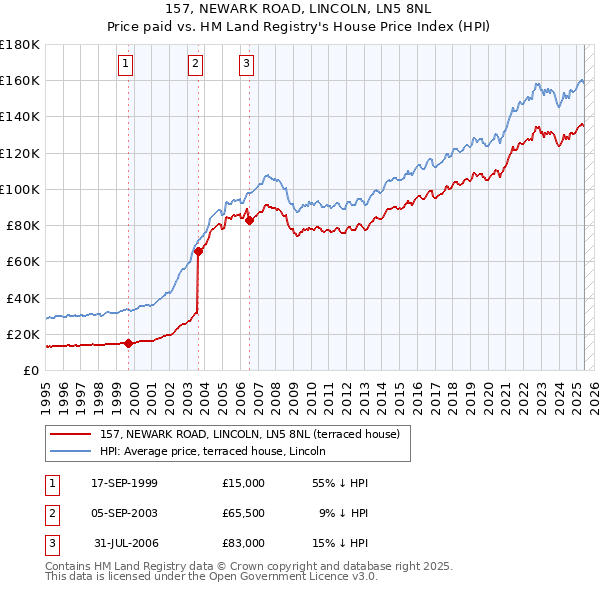 157, NEWARK ROAD, LINCOLN, LN5 8NL: Price paid vs HM Land Registry's House Price Index