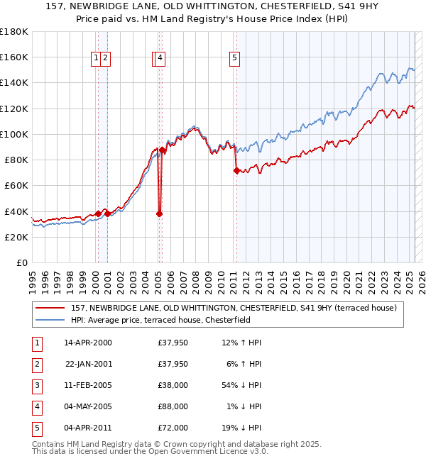 157, NEWBRIDGE LANE, OLD WHITTINGTON, CHESTERFIELD, S41 9HY: Price paid vs HM Land Registry's House Price Index
