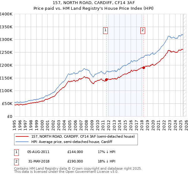 157, NORTH ROAD, CARDIFF, CF14 3AF: Price paid vs HM Land Registry's House Price Index