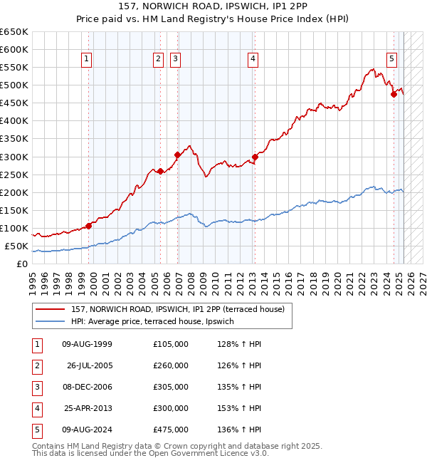 157, NORWICH ROAD, IPSWICH, IP1 2PP: Price paid vs HM Land Registry's House Price Index