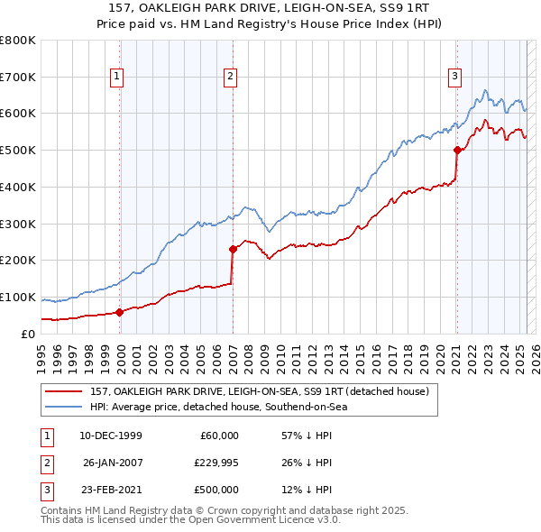 157, OAKLEIGH PARK DRIVE, LEIGH-ON-SEA, SS9 1RT: Price paid vs HM Land Registry's House Price Index