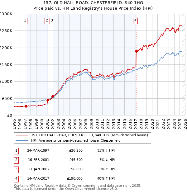 157, OLD HALL ROAD, CHESTERFIELD, S40 1HG: Price paid vs HM Land Registry's House Price Index