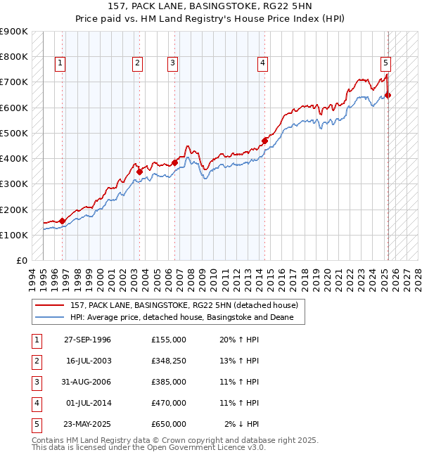 157, PACK LANE, BASINGSTOKE, RG22 5HN: Price paid vs HM Land Registry's House Price Index