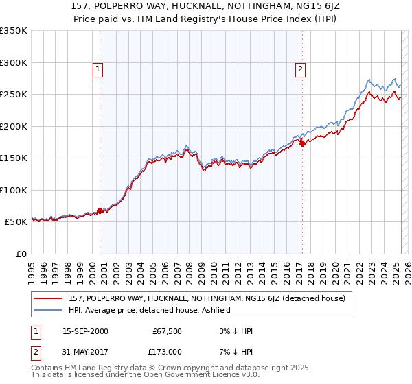 157, POLPERRO WAY, HUCKNALL, NOTTINGHAM, NG15 6JZ: Price paid vs HM Land Registry's House Price Index
