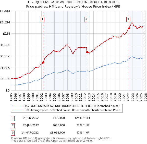157, QUEENS PARK AVENUE, BOURNEMOUTH, BH8 9HB: Price paid vs HM Land Registry's House Price Index
