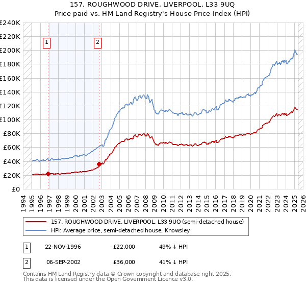 157, ROUGHWOOD DRIVE, LIVERPOOL, L33 9UQ: Price paid vs HM Land Registry's House Price Index