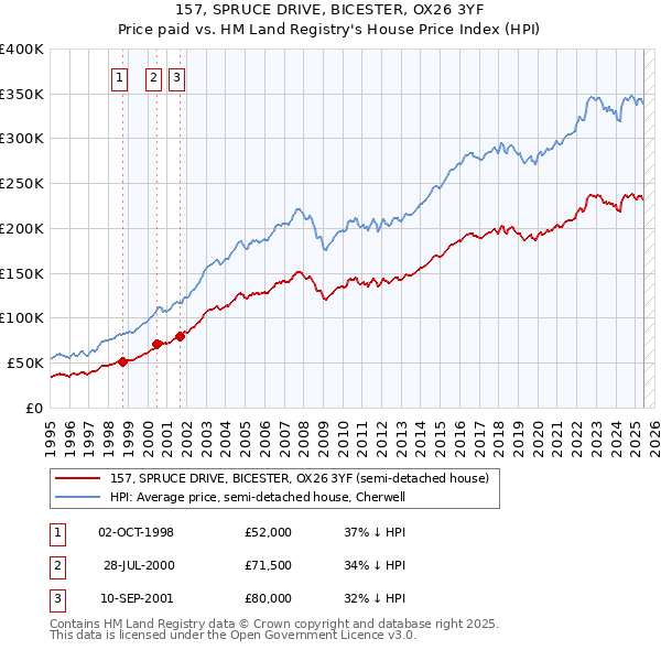 157, SPRUCE DRIVE, BICESTER, OX26 3YF: Price paid vs HM Land Registry's House Price Index