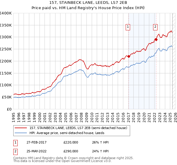 157, STAINBECK LANE, LEEDS, LS7 2EB: Price paid vs HM Land Registry's House Price Index