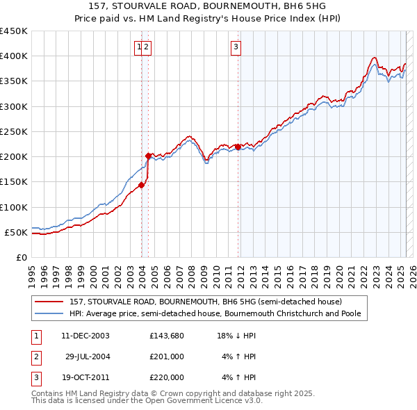 157, STOURVALE ROAD, BOURNEMOUTH, BH6 5HG: Price paid vs HM Land Registry's House Price Index