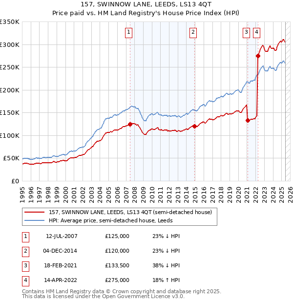 157, SWINNOW LANE, LEEDS, LS13 4QT: Price paid vs HM Land Registry's House Price Index