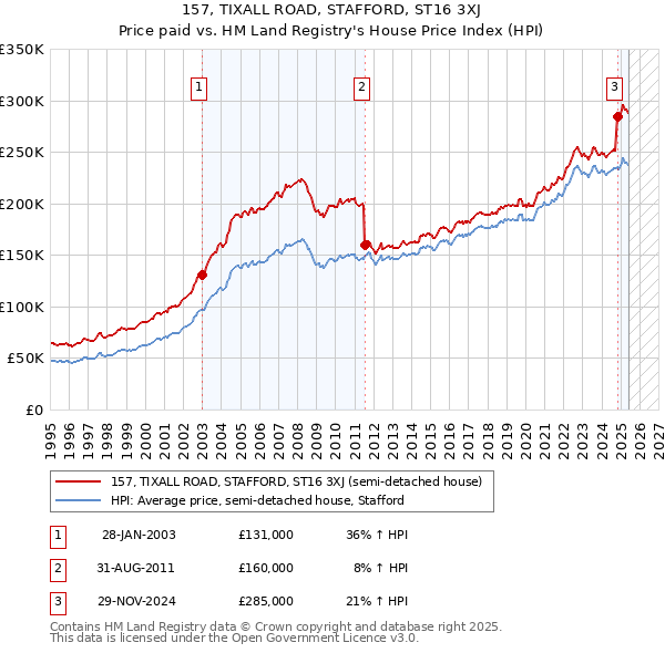 157, TIXALL ROAD, STAFFORD, ST16 3XJ: Price paid vs HM Land Registry's House Price Index