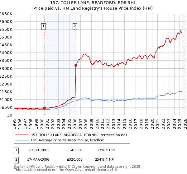 157, TOLLER LANE, BRADFORD, BD8 9HL: Price paid vs HM Land Registry's House Price Index