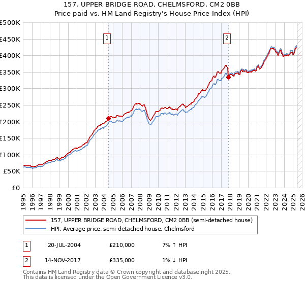 157, UPPER BRIDGE ROAD, CHELMSFORD, CM2 0BB: Price paid vs HM Land Registry's House Price Index