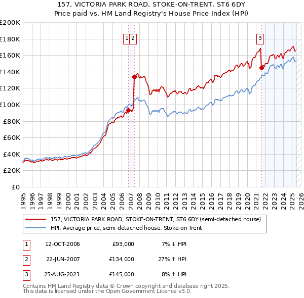 157, VICTORIA PARK ROAD, STOKE-ON-TRENT, ST6 6DY: Price paid vs HM Land Registry's House Price Index