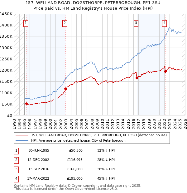 157, WELLAND ROAD, DOGSTHORPE, PETERBOROUGH, PE1 3SU: Price paid vs HM Land Registry's House Price Index