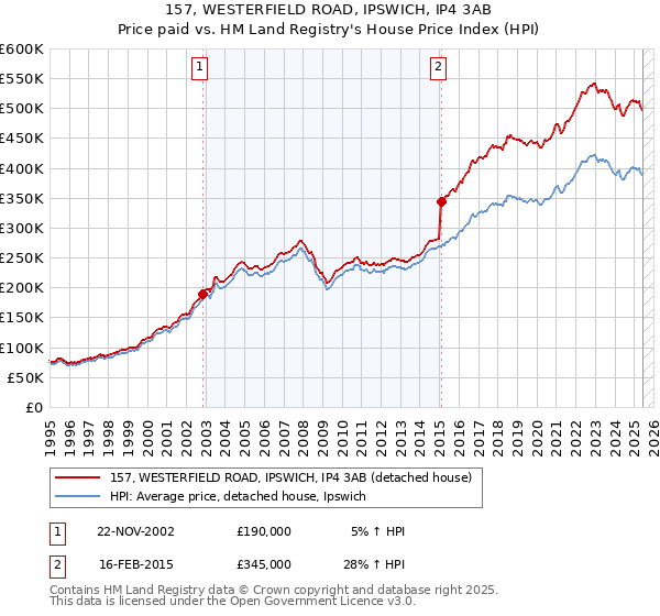 157, WESTERFIELD ROAD, IPSWICH, IP4 3AB: Price paid vs HM Land Registry's House Price Index