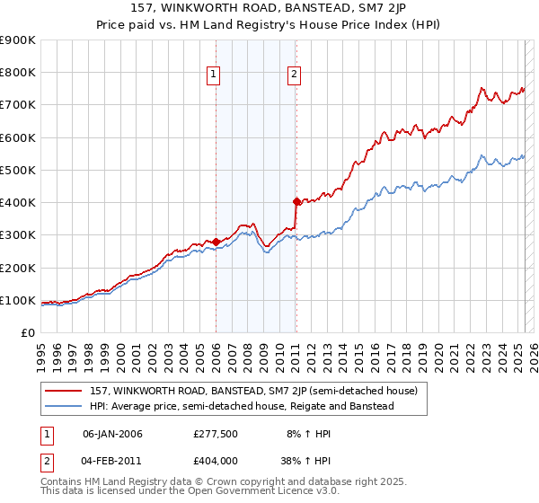 157, WINKWORTH ROAD, BANSTEAD, SM7 2JP: Price paid vs HM Land Registry's House Price Index
