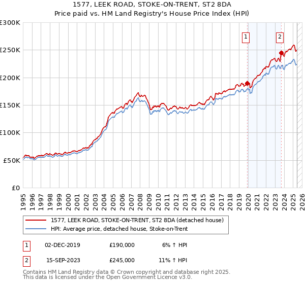 1577, LEEK ROAD, STOKE-ON-TRENT, ST2 8DA: Price paid vs HM Land Registry's House Price Index