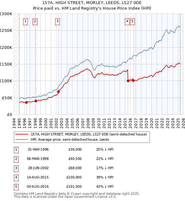 157A, HIGH STREET, MORLEY, LEEDS, LS27 0DE: Price paid vs HM Land Registry's House Price Index
